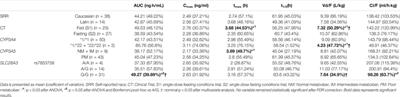 Effects of Cytochrome P450 and Transporter Polymorphisms on the Bioavailability and Safety of Dutasteride and Tamsulosin